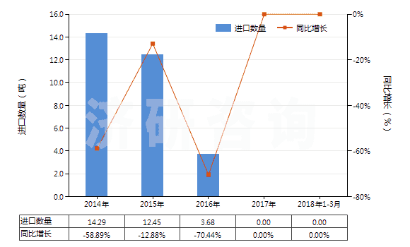 2014-2018年3月中國已配劑量頭孢噻肟制劑(包括制成零售包裝)(HS30042011)進口量及增速統(tǒng)計